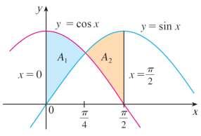 Page 75 Example: Fin the area of the region boune by the curves y = sin x, y = cos x, x = an x = π.