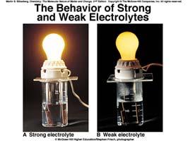 Strong & Weak Electrolytes Strong Electrolytes are compounds that completely (100%) dissociate or ionize in water All soluble ionic compounds are strong electrolytes.
