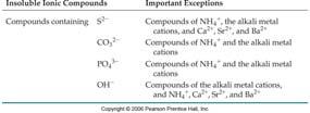 Evidence for Metathesis Reactions If ions exchange partners giving these products then a reaction would occur.