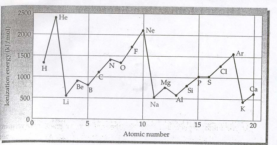 SECTION B Q2. (a) (i) Distinguish between ionization potential and electron affinity (ii) The figure below shows the ionization potential of the first 20 elements of the periodic table.