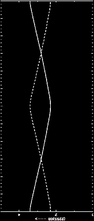 be large if the β function at the location of the kick is large β(š~ ) indicates the sensitivity of the beam here orbit correctors should be