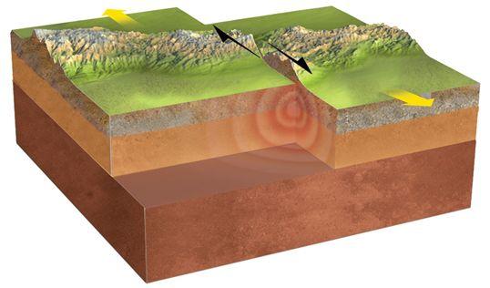 Earthquakes tend to be shallow because the crust is thin. At convergent boundaries, rock is, and the stress is called.