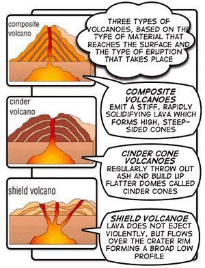 13 Composite volcanoes are from
