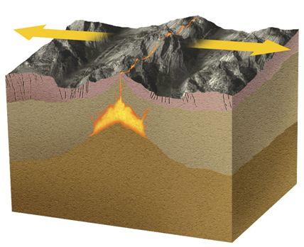 At boundaries, the crust stretches and gets thinner. As a result, the on the mantle rock below, and magma rises through fissures in the lithosphere.