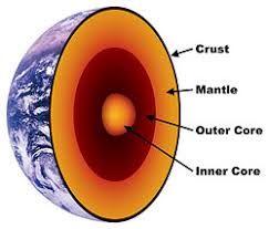 The extends from below the mantle to the center of Earth.
