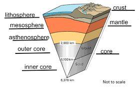 The is the layer and makes up about of Earth s mass.