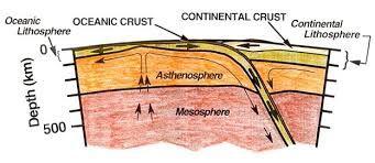 4. Tectonic plates on of the asthenosphere.