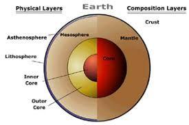 The outer core lies the mantle and the
