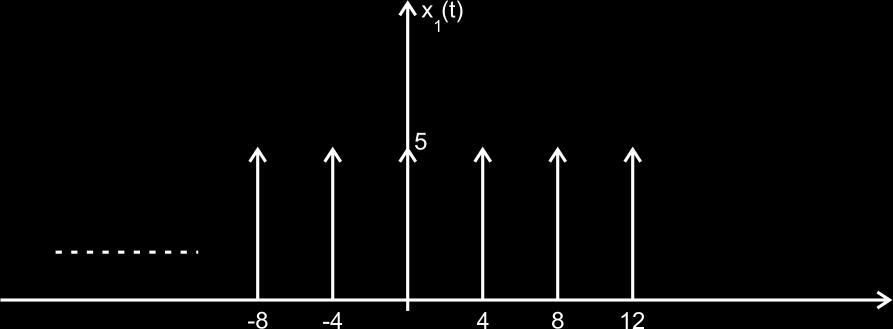 8) Convolution If x(t) CFS hen c n and y(t) CFS D n x(t) y(t) CFS c n D n Hence, the convolution in time domain leads to multiplication of Fourier series coefficients in Fourier series domain.