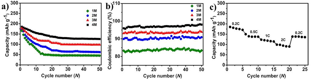 Fig. S3 Electrochemical performance of AQ in sodium battery: a) Cyclic performance. b) Coulombic efficiency at a current rate of 0.2C (coulombic efficiency = charge capacity/ discharge capacity).