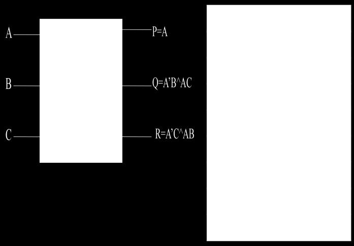 Table 3 shows the truth table of a 4*4 Sayem gate whose outputs defined as P=A Q= (A B xor AC) R= (A B xor AC xor D) S= (AB xor A C xor D).