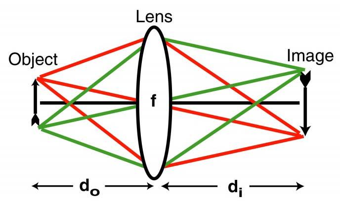 Gaussian beams and imaging Example: an imaging system ray matrix di do M 1/ / 1/ 1/ f do di f M (M = magnification) (matrix connecting the object plane to the image plane) Assume that the Gaussian