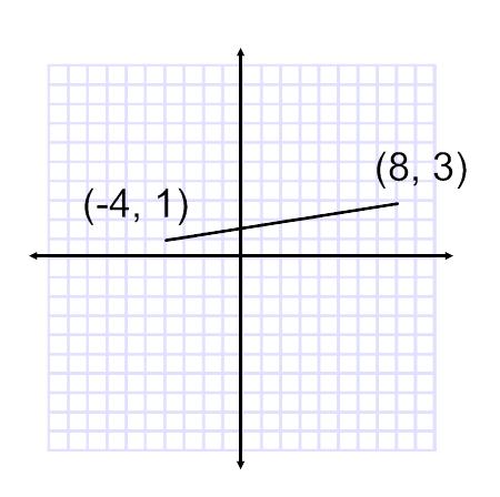 Review: Find the midpoint between the points (5, -) and (-, 6).