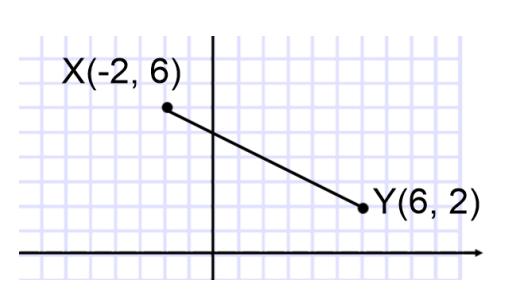 Review Warm Ups. Find the slopes of line AB if A(, ) and B(6, -). m = = = 6. Find the slopes of line AB if A(8, ) and B(-, 5).