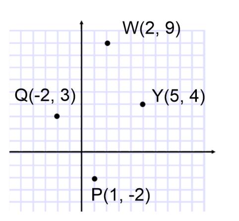 5. Refer to the points on the graph below. Determine whether segments QW and PY are parallel, perpendicular or neither. Include the reasoning to support your answer. (a) Find the slope of QW.