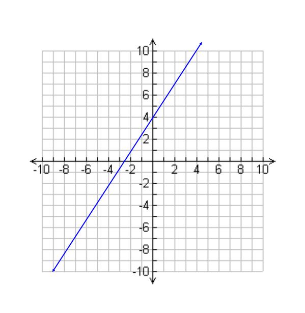 Remember... What is Point-Slope Form? y y = m( x x ) What is Slope-Intercept Form? y = mx + b. Write an equation in slope-intercept form 4. Find the equation of the line.