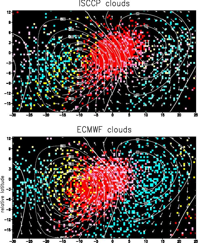 Composites Extra-tropical cyclones Overlay about 1000 cyclones, defined about a location of maximum optical thickness Plot predominant cloud types by