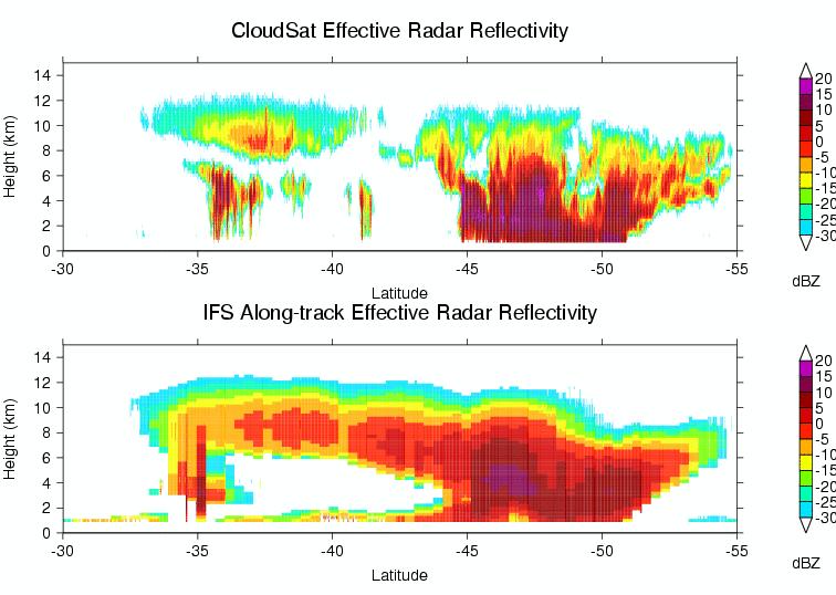 MODEL to OBSERVATION Radar Reflectivity: