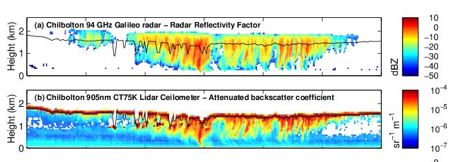 Drizzle Radar and lidar used to derive drizzle rate below stratocumulus Important for cloud