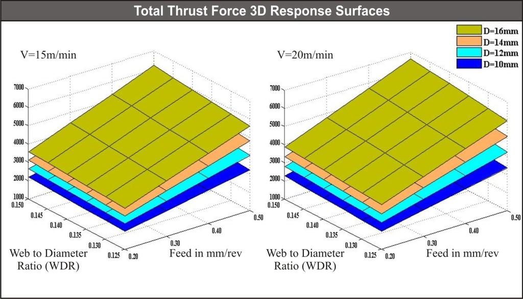Figure 7. Total thrust force for four tool diameters Figure 8.