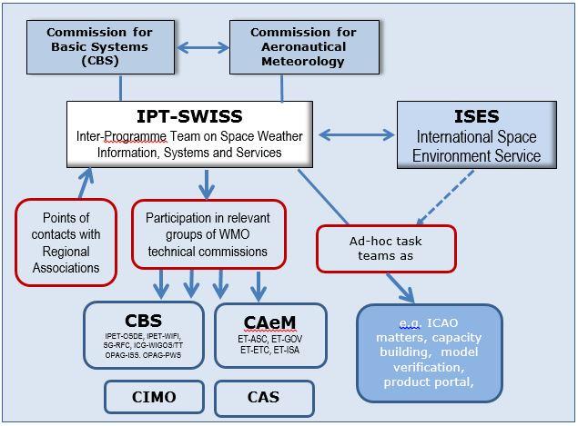 WMO Space Weather Figure 1: Relationship of IPT-SWISS to WMO Programmes and to external groups (from the Four-Year Plan)