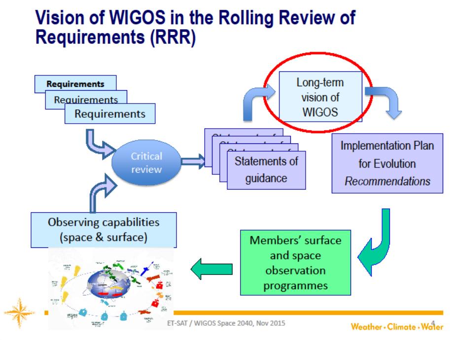 WMO s Integrated Global Observation System (WIGOS) Vision/Space 2040 - to ensure that the future GOS serves the needs of climate monitoring and other WMO programmes in addition to the historical