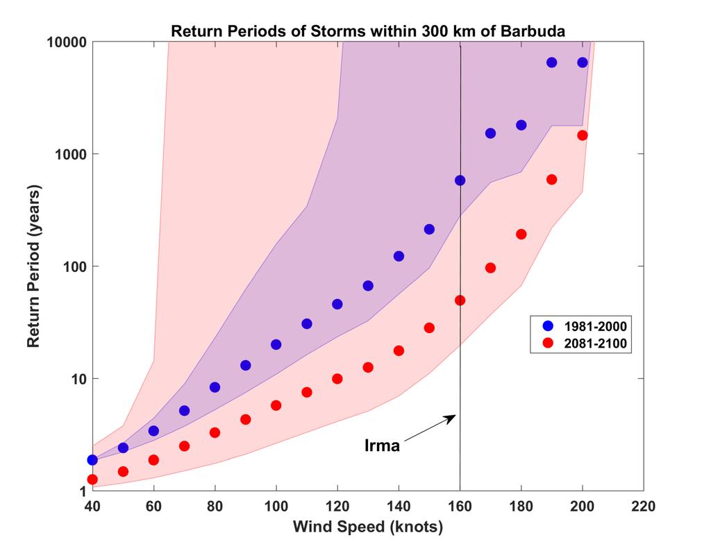 Probabilities of Storms of Irma s Intensity within 300 km of Barbuda, from 6 Climate