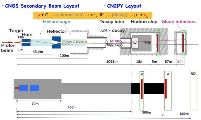 LBNO - CN2PY ν-beam design Conventional neutrino beam Constraints/challenges: - have the same layout for 400 & 50 GeV beams - control or radiation environment (2 MW beam power!
