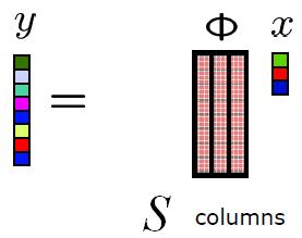 The sensing problem We can think of Φ being K S.