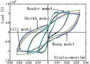 (2) When ductility is small (u=2), the difference of computing results of capacity of each model is small; with increasing of ductility, the difference becomes large gradually.