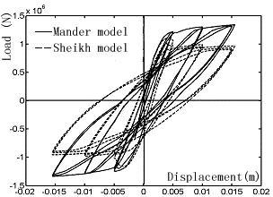 Fig. 14 The simulated comparison of Specimen 3 between the Zhang model and the Gill model Fig. 15 The simulated comparison of Specimen 3 between the Mander model and the Skeikh model Fig.