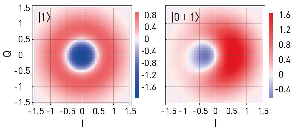Results: Statistical Moments and Wigner Functions Single photon source based on a transmon qubit Z. H. Peng et al., arxiv:1505.