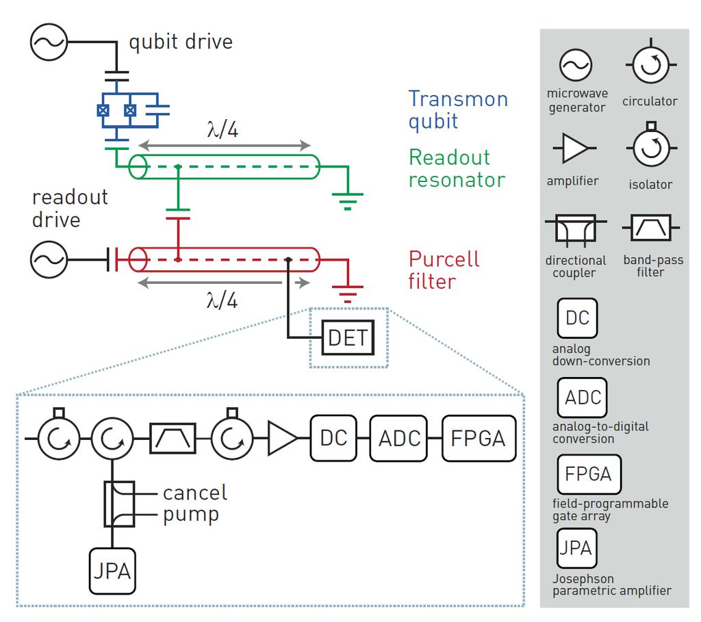 Device Concept and Detection Chain Goal: Optimize sample design and readout chain for fast, high-fidelity readout Device ingredients: Transmon qubit Dedicated qubit drive line Compact λ/4 large