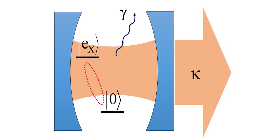 6 Cavity Quantum Electrodynamics Figure 2.2 Schematic of a cavity with an (artificial) atom. Cavity is indicated by two bend mirrors.