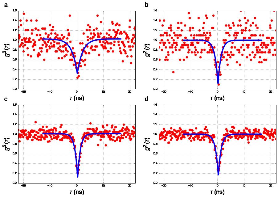 30 Device Characterisation Figure 4.8 Experimental second-order coherence measurements of cavityquantum dot device 30.0-2.75 for different excitation powers.