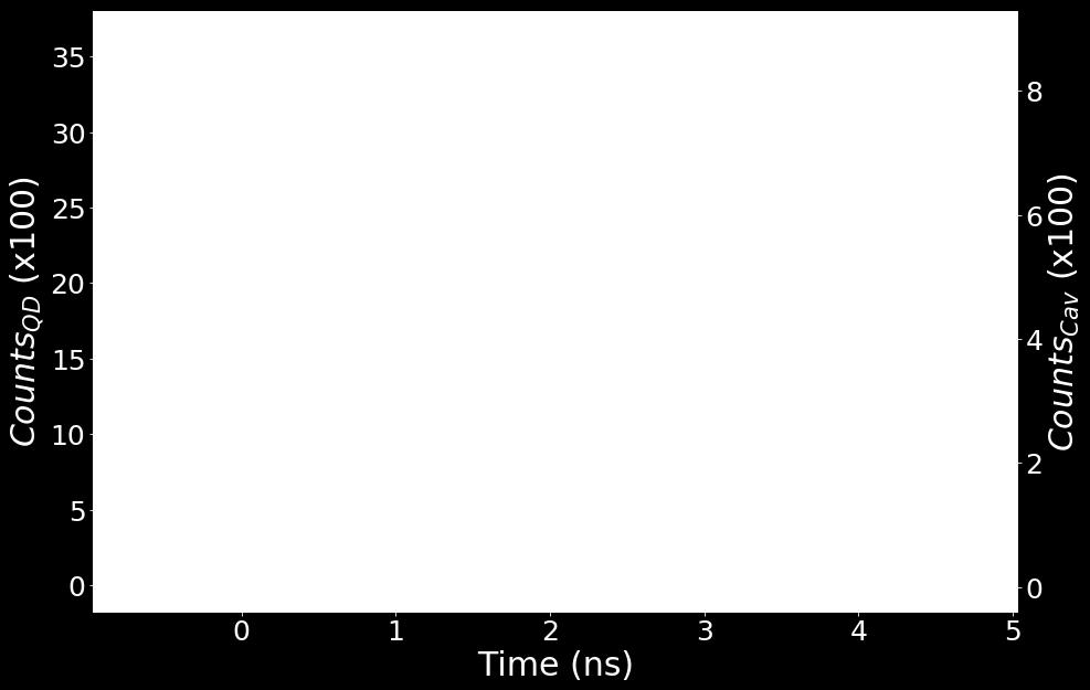 34 Device Characterisation Figure 4.13 Photon count versus time. Red curve indicates photon count versus time for device 31.0-2.00 with a quantum dot i.e. an applied bias of 1.055 Volt.