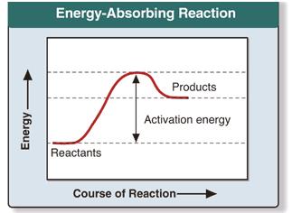B. This is the chemical reaction where a water is broken into its component elements. C. In order to break water apart, energy is no energy is given off as a result (absorbs energy) D.