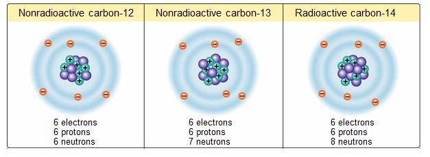 Draw each isotope Nitrogen-14 Nitrogen-16 Oxygen - 16 Oxygen-17 P= n= e= p= n= e= p= n= e= p= n= e= Target 5 - Explain how atoms form Compounds A.