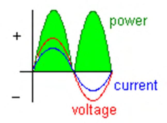 PURE RESISTIVE CIRCUIT I V AC Power Waveform Power P= V I Both V and I are