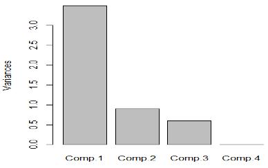 Double gamma principal components analysis 529 In Table 1 below, n and R the sample size and number of samples, respectively.