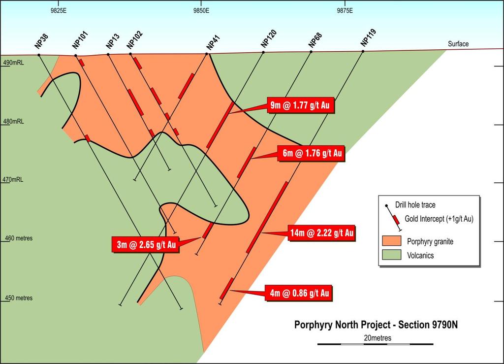 Porphyry North Prospect - Drill Section 95% of drilling is less than 50 metres