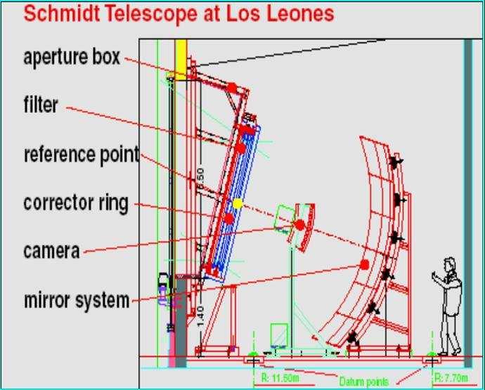 3 time is used to identify a shower. Figure 2. Schematic view of a fluorescence telescope at Los Leones.