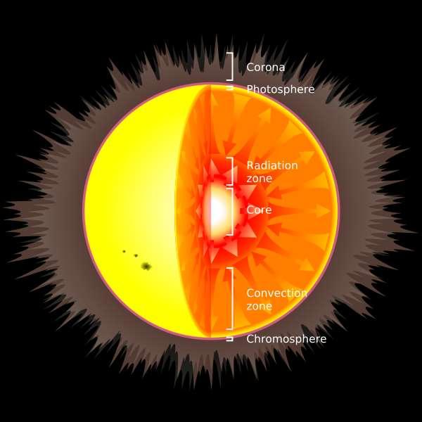 How stars shine Energy from the nuclear burning core propagates outwards by