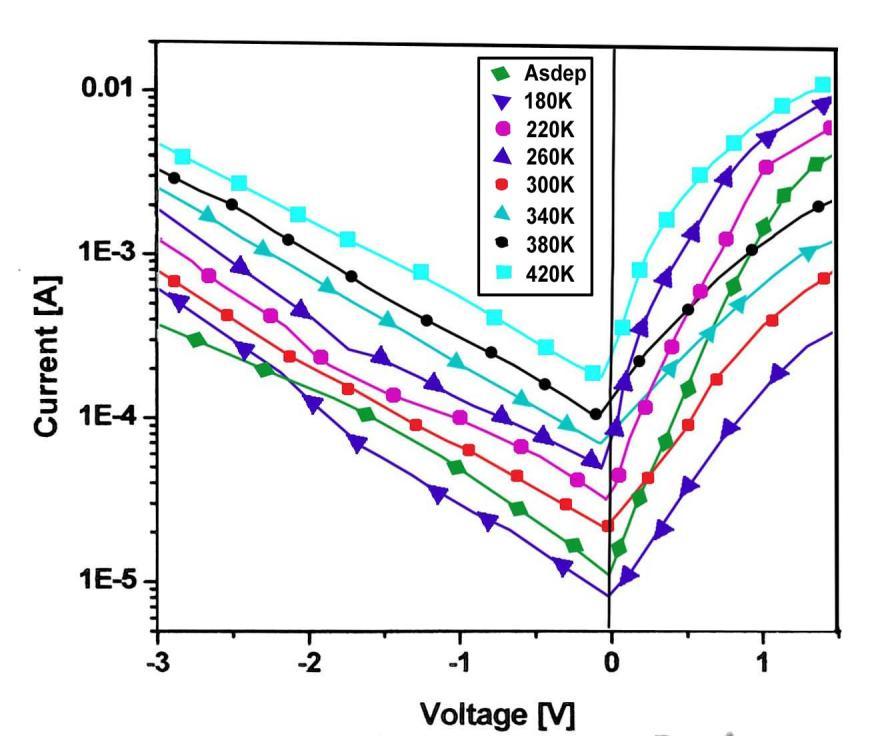 for duration of 1 min in N flow. The Current - Voltage (I-V) and Capacitance Voltage (C-V) characteristics are measured using DLS 83D spectrometer. 3.