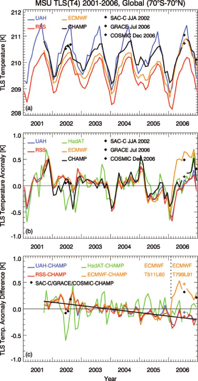 Fig. 8. More than 5 yr of MSU/AMSU type CHAMP records compared to real MSU/AMSU records (UAH, RSS), and ECMWF as well as HadAT (from radiosondes) records.