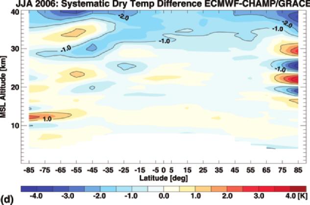 The climate utility of RO data was strongly underpinned in that all three of these salient systematic differences appeared to be mainly attributable to weaknesses in the ECMWF analyses as found by