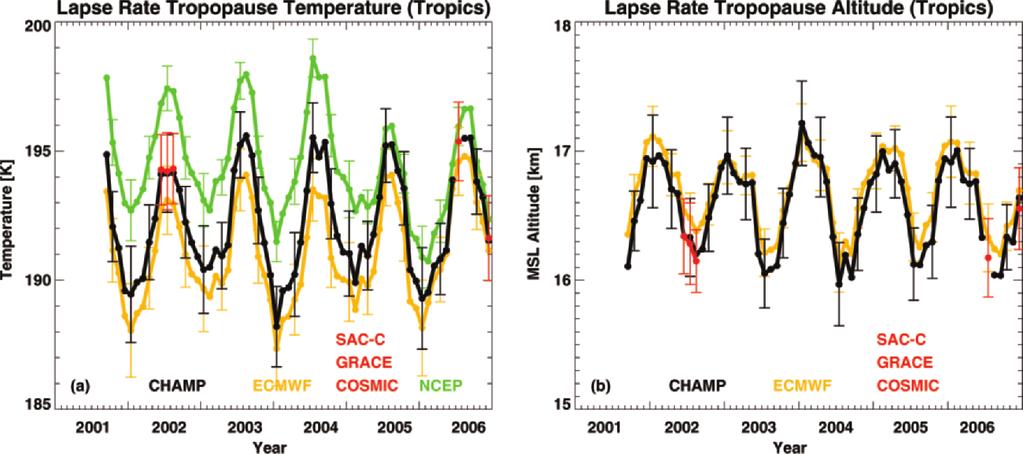 Figure 8 shows 2001 06 monthly mean time series of Microwave Sounding Unit (MSU)/Advanced Microwave Sounding Unit (AMSU) channel T4 temperature in the lower stratosphere (TLS) temperatures and
