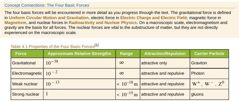 Force; The Four Basics Forces 25