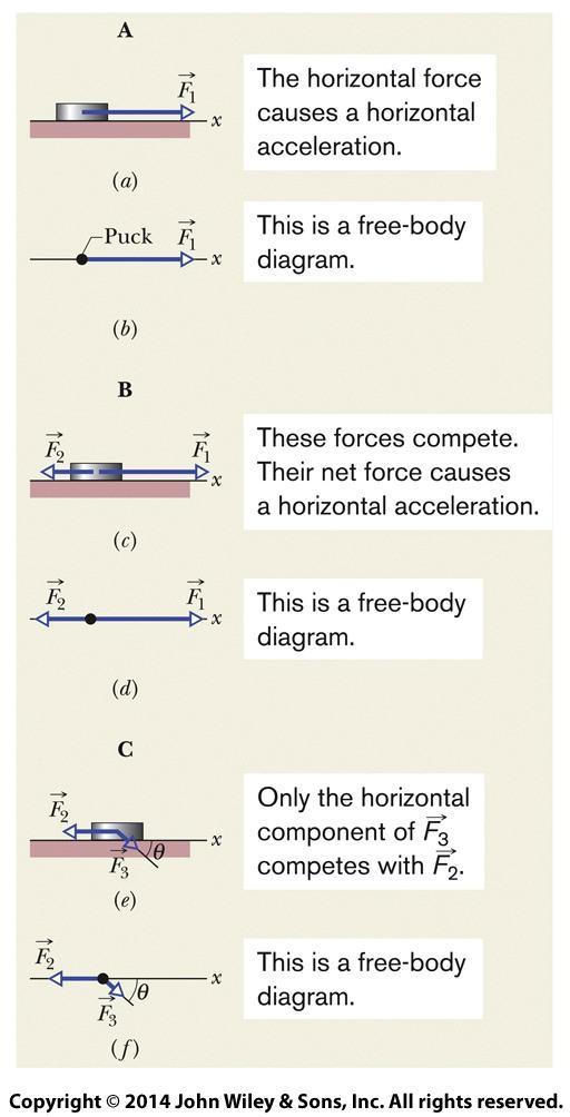 5-6 Newton s Second Law; Drawing a free-body diagram (FBD) 25 October 2018 PHY101 Physics I Dr.