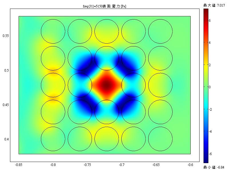 Then, the acoustic pressure characteristics analysis in the cavity of the PCs can be analyzed after getting the frequency of the defect mode.